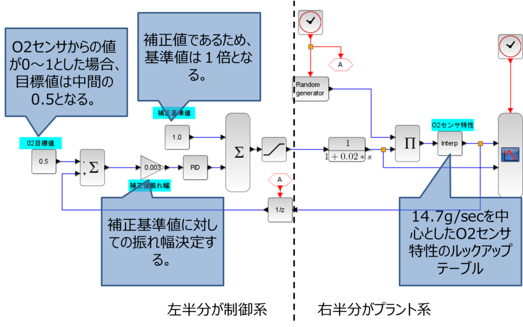 O2センサから値が０~１とした場合、目標値は中間の0.5となる、補正値であるため、基準値は1倍となる。補正基準値に対しての振れ幅を決定する。14.7g/secを中心としたO2センサ特性のルックアップテーブル