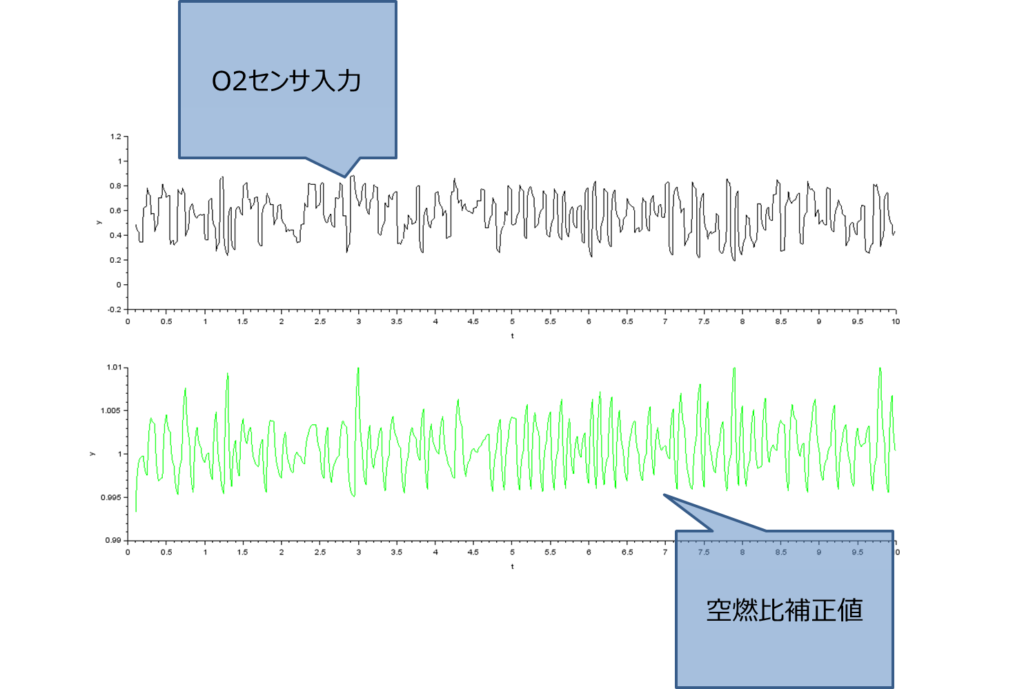 シミュレーション結果、scilab、O2センサ入力、空燃比補正値