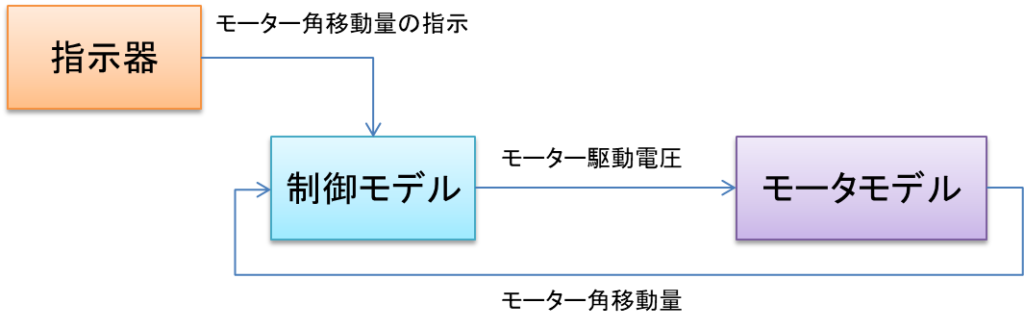 指令器、モーター角移動量の指示、制御モデル、モーター駆動電圧、モーターモデル、モーター角移動量