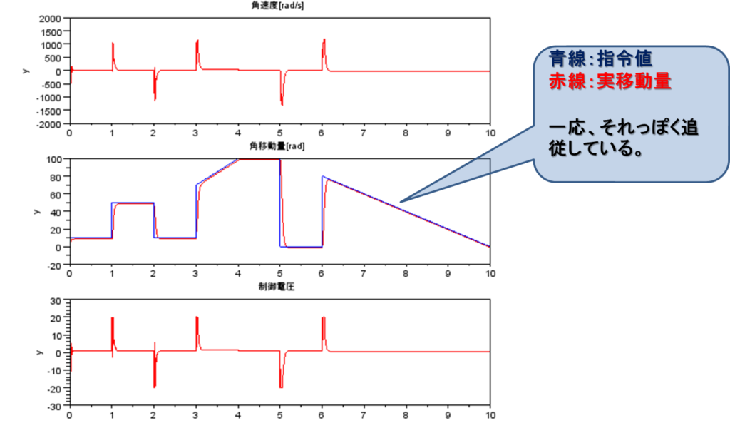 シミュレーション結果、指令値、実移動量、一応それっぽく追従している