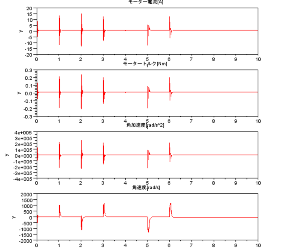 モーター電流、モータートルク、角加速度、角速度