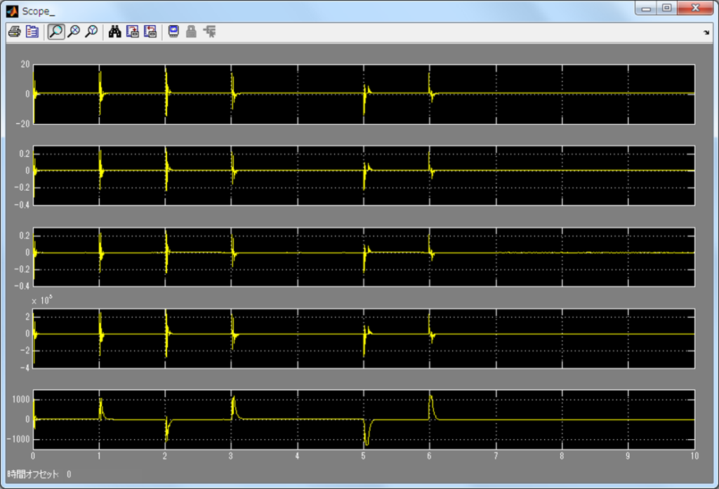 モーターMILS(MATLAB/Simulink)シミュレーション結果(電流)