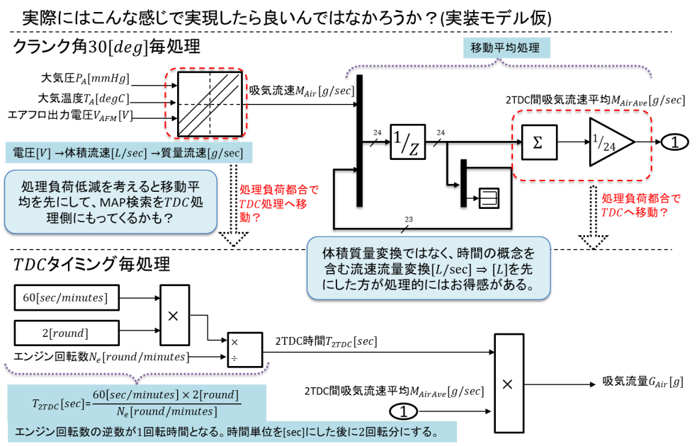 吸気流量変換モデル例。クランク角30[deg]毎処理、大気圧P_A[mmHg]、大気温度T_A[degC]、エアフロ出力電圧V_AFM[V]、吸気流速M_Air[g/sec]、2TDC間吸気流速平均、電圧[V]→体積流速[L/sec]→質量流速[]g/sec]、処理負荷低減を考えると移動平均を先にして、MAP検索をTDC処理が和にもってくるかも。体積質量変換ではなく、時間の概念を含む流速流量変換[L/sec]→[L]を先にした方が処理的にはお得感がある。