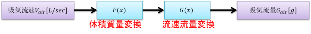 吸気流速V_air[L/sec]、F(x)、G(x)、吸気流量G_air[g]、吸気流速V_air[L/sec]、吸気流速M_air[g/sec]、体積質量変換、流速流量変換