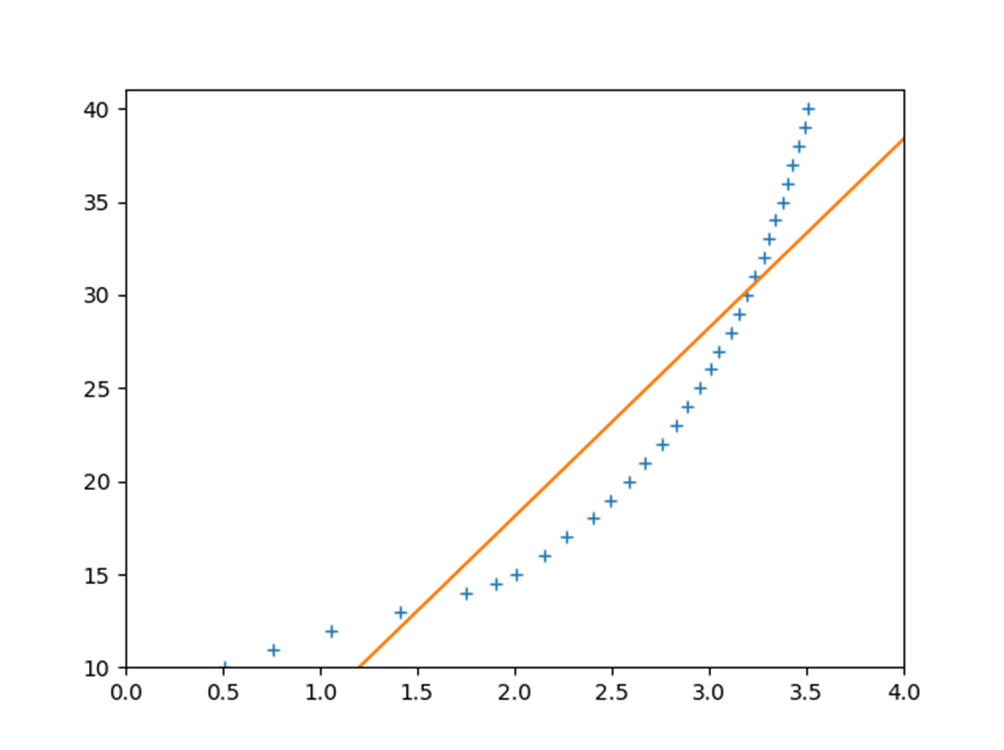 Python最小二乗法、1次関数で同定