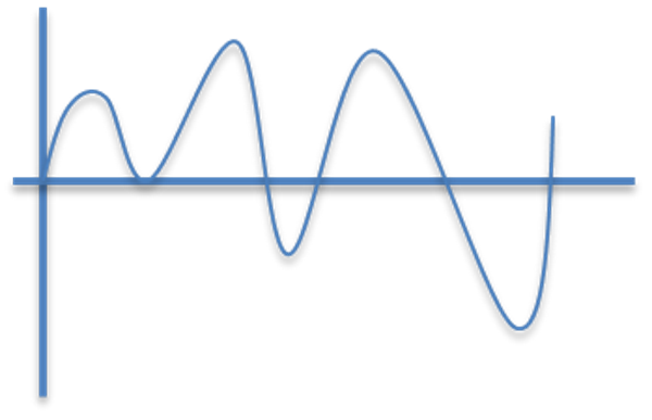 LSTMが得意な波形。0を中心とした波形の方が得意、1.0未満だと尚良い。