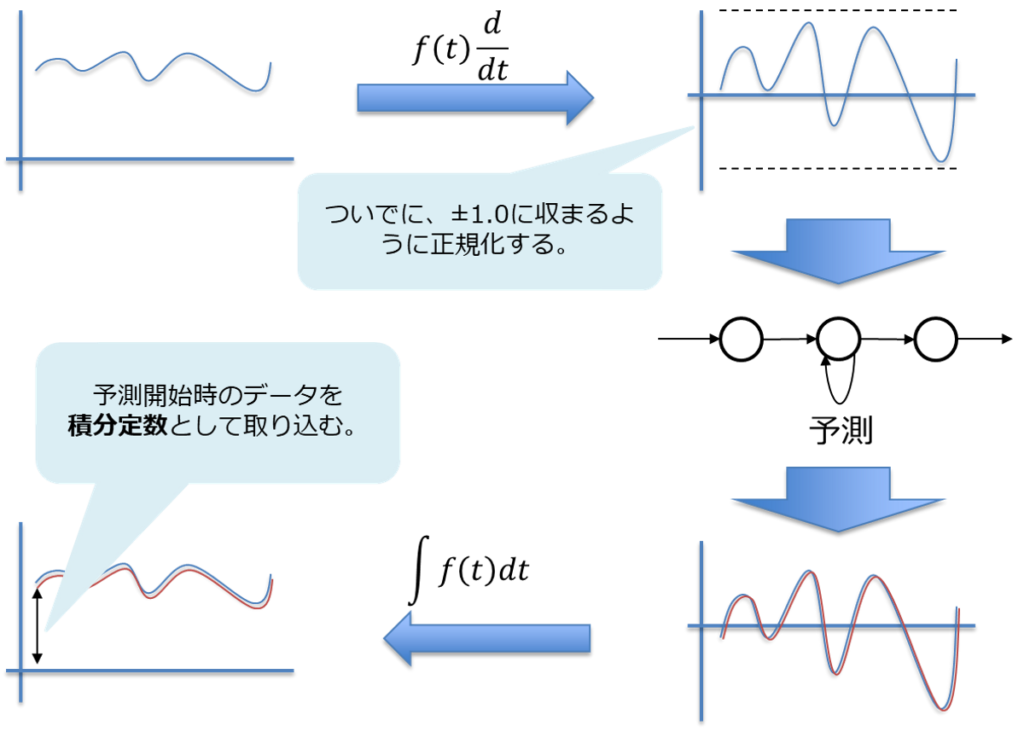 Python Lstmによる株価予測 Chainer シミュレーションの世界に引きこもる部屋 テクニカル分析