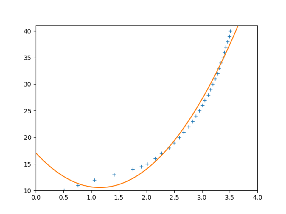 Python最小二乗法、2次関数で同定
