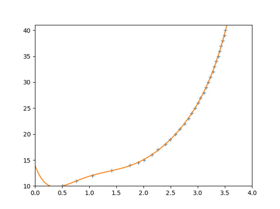 Python最小二乗法、7次関数で同定
