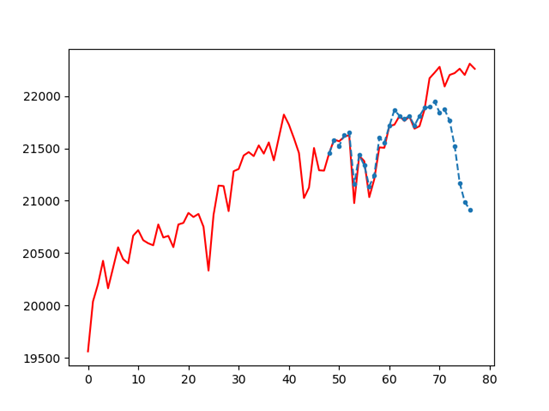 予測値の積分、赤線が真値で青線が予測値