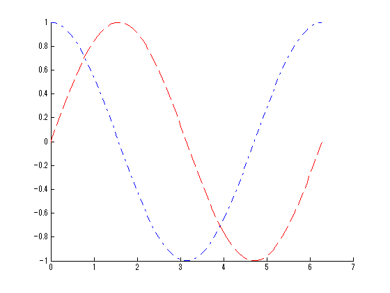 MATLAB、Python、Scilab波形表示