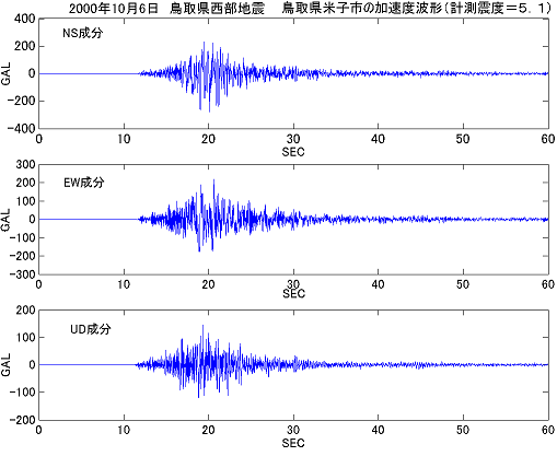 2000年10月6日、鳥取県西部地震、鳥取県米子市の加速度波形(計測深度
＝5.1)