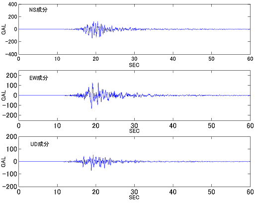 2000年10月6日、鳥取県西部地震、鳥取県米子市のフィルタ後加速度(計測深度
＝5.1)