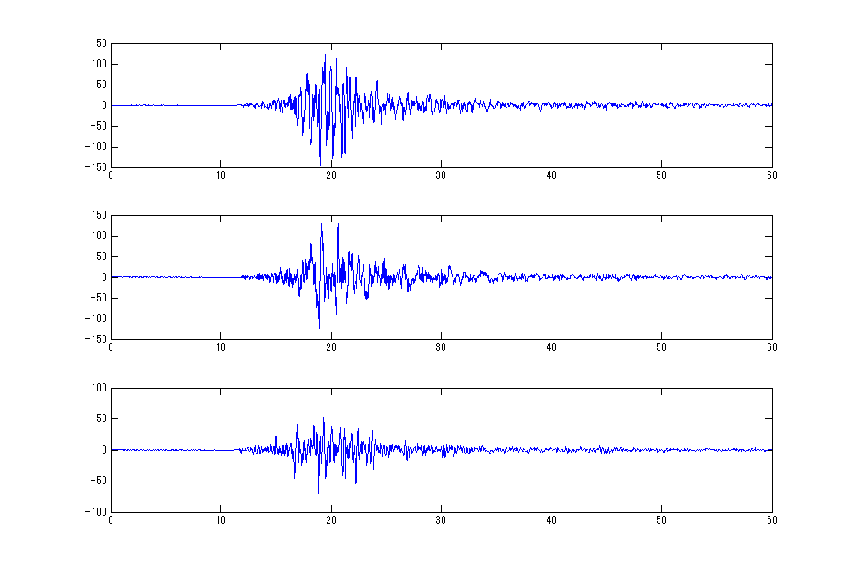 2000年10月6日、鳥取県西部地震、鳥取県米子市のフィルタ後加速度(計測深度
＝5.1)のMATLAB版