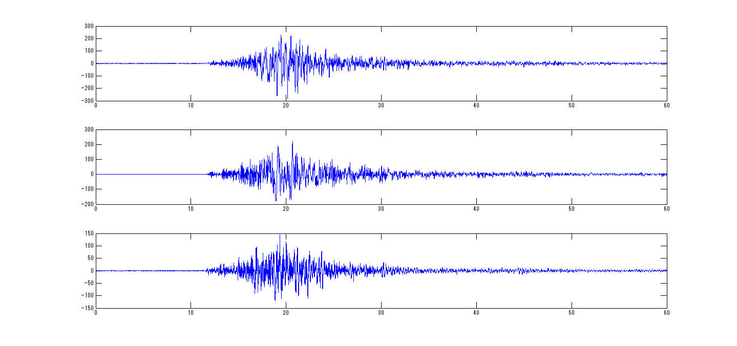 2000年10月6日、鳥取県西部地震、鳥取県米子市の加速度波形(計測深度
＝5.1)をMATLABで。