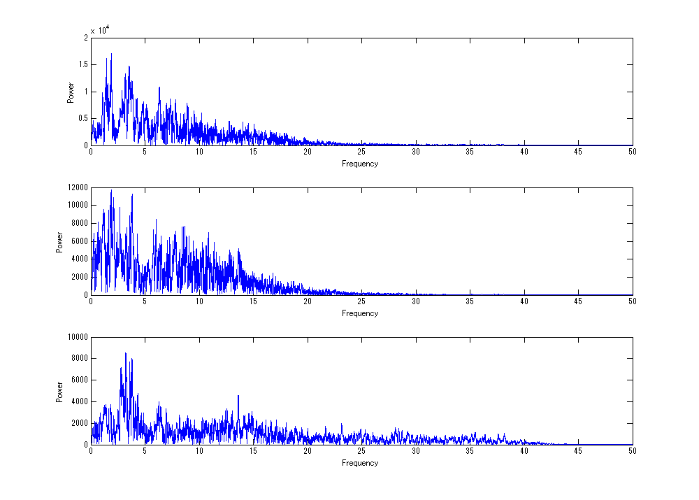 2000年10月6日、鳥取県西部地震、鳥取県米子市の周波数スペクトル(計測深度
＝5.1)のMATLAB版