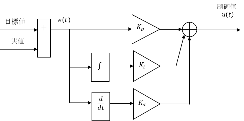 PID制御器ブロック線図、目標値、実値、制御値、u(t)、e(t)、Kp、Ki、Kd、∫、d/dt、微分、積分