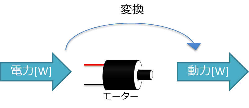 電力[W]、動力[W]、モーター、変換