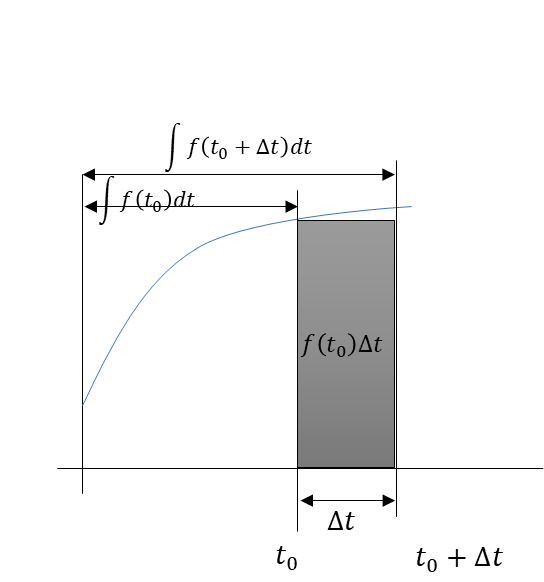 総和法の証明、∫f(t_0+Δt)dt、∫f(t_0)dt、f(t_0)Δt、Δt、t_0、t_0+Δt