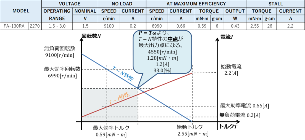 無負荷回転数、最大効率回転数、最大効率トルク、指導トルク、始動電圧、最大効率電流、無負荷電流