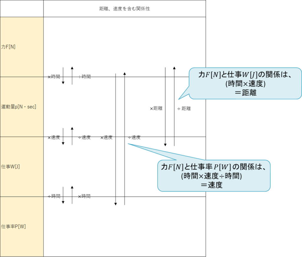 力F[N]、運動量p[N・sec]、仕事W[J]、仕事率P[W]、距離と速度を含む関係性、力F[N]と仕事W[J]の関係は(時間×速度)=距離、力F[N]と仕事率P[W]の関k寧は(時間×速度÷時間)=速度