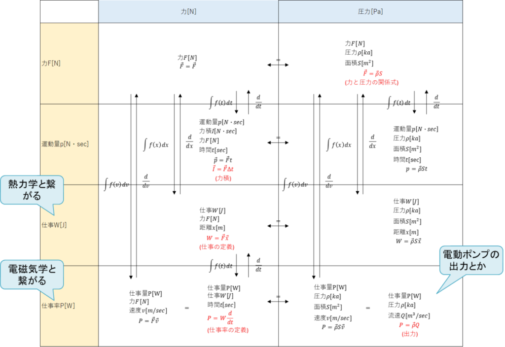 力F[N]、運動量p[N・sec]、仕事W[J]、仕事率P[W]、仕事W[J]は熱力学と繋がる、仕事率P[W]は電磁気学と繋がる、圧力[Pa]の出力は仕事率で電動ポンプの出力と同一。