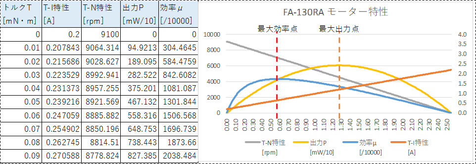 トルクT[mN・m]、T-I特性[A]、T-N特性[rpm]、出力P[mW/10]、効率μ、FA-130RAモーター特性、最大効率点、最大出力点