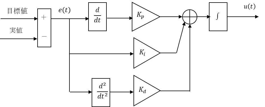 PID制御ブロック線図、目標値、実値、e(t)、u(t)、d/dt、d^2/dt^2、Kp、Ki、Kd、∫