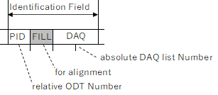 Identification Field、PID、FILL、DAQ、relative ODT Number、for alignment、absolute DAQ list Number