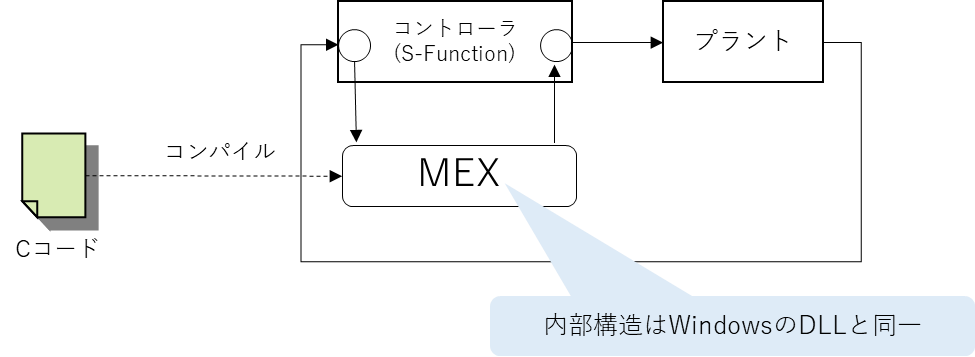 SimullinkのS-Functionの構造。内部構造はWindowsのDLLと同一。コントローラ、プラント、Cコード、コンパイル