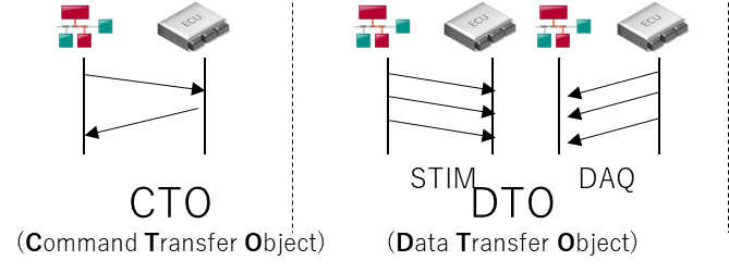 CTO(Command Transfer Oject)、DTO(Data Transfer Object)、STIM、DAQ、XCP、ECU、CANape