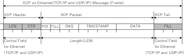 XCP on Ethernet(TCP/IP and UDP/IP)Message (Frame)、XCP Header、XCP Packet、XCP tail、Control Field for Ethernet、Length(LEN)、LEN、CTR、PID,FILL、DAQ、TIMESTAMP、DATA、FILL
