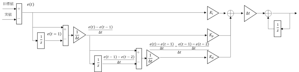 PID制御拡張型離散化、e(t-1)、Δt、1/z、e(t)、e(t-2)