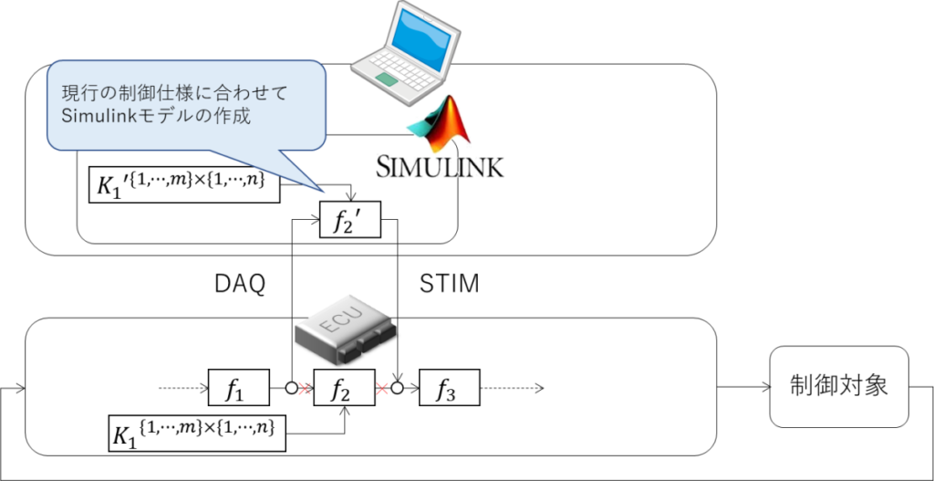Simulink、DAQ、STIM、ECU、制御対象、現行の制御仕様に合わせてSimulinkモデルの作成
