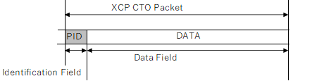 XCP CTO Packet、PID、DATA,Identification Field、Data Field