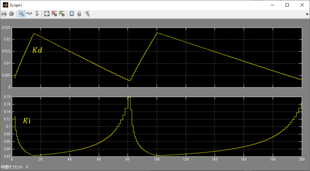 可変PIDにした場合のKd,Kiの変化度合い
