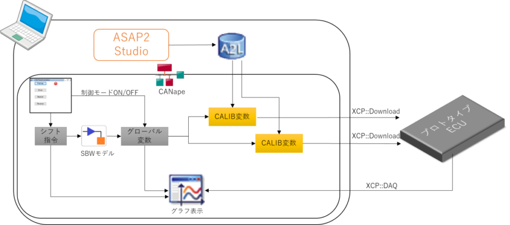 CANape、ASAP2 Studio、A2L、シフト命令、XCP、Download、DAQ,SBWモデル、Simulink、グラフ表示、CALIB変数、プロトタイプECU