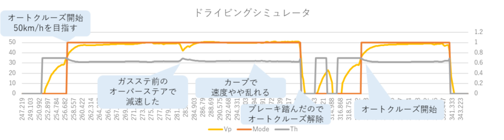 CARLAシミュレーション結果、ドライビングシミュレータ、オートクルーズ開始、50km/hを目指す、ガソリンスタンド前のオーバーステアで減速した、カーブで速度がやや乱れる、ブレーキを踏んだのでオートクルーズ解除、オートクルーズ開始