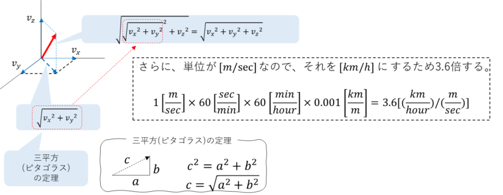 三平方の定理、ピタゴラスの定理、さらに、単位が[m/sec]なので、それを[km/h]にするために3.6倍する。