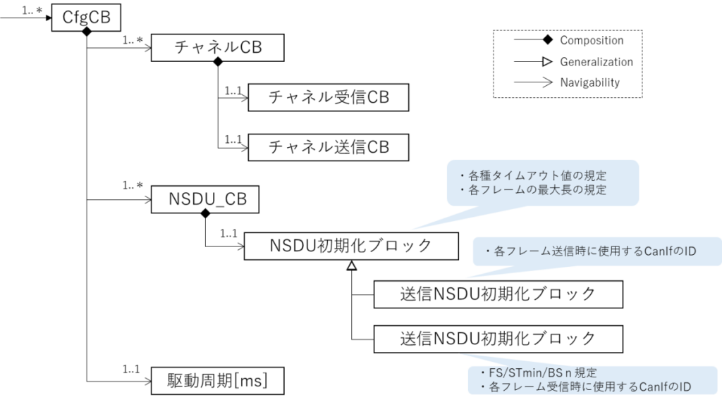 AUTOSAR-CanTpコンフィグレーション構造。CfgCB、チャネルCB、NSDU_CB、NSDU初期化ブロック、駆動周期