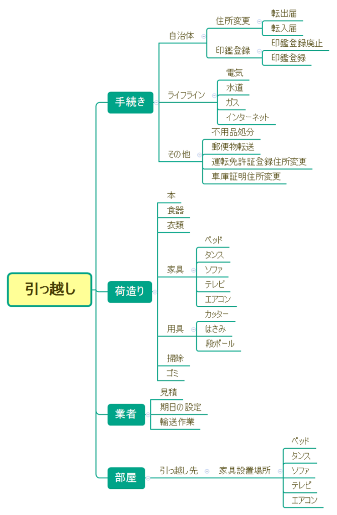 引っ越しロジックツリー