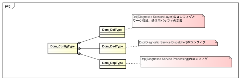 Dcm_ConfigType、Dcm_DslType、Dcm_DsdType、Dcm_DspType、Diagnostic Session Layerのコンフィグとワーク領域、通信用バッファの定義、Diagnostic Service Dispatcherのコンフィグ、Diagnostic Service Processingのコンフィグ
