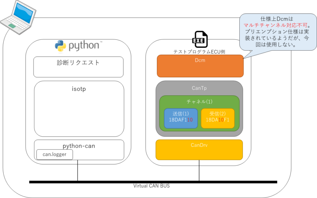 Python、診断リクエスト、isotp、python-can、can.logger、テストプログラム、ECU側、Dcm、CanTp、AUTOSAR、Virtual CAN Bus