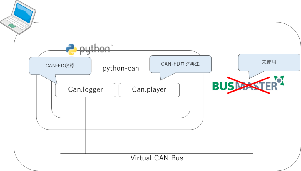 【CAN-FD】車両診断通信 その93【python-can⑥】 | シミュレーションの世界に引きこもる部屋