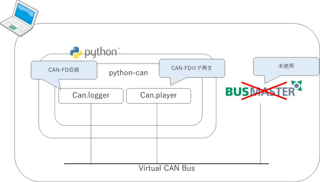 Python、CAN-FD、can.logger、can.player、Virtual CAN Bus、Bus Master