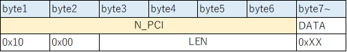 4096byte以上のマルチフレーム時のFirstFrame、N_PCI、DATA