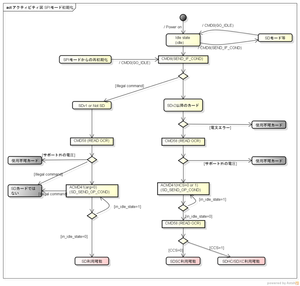 FileSystem】車載外部ストレージ その21【SD初期化④】 | シミュレーションの世界に引きこもる部屋