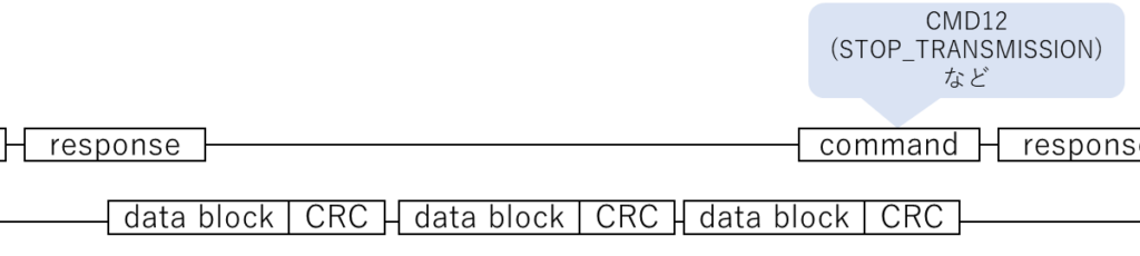 SDモードの(Multiple) Block Read Operation