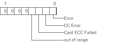 SDカードの(Multiple) Block Read Operation data error token詳細(SPIモード)図解