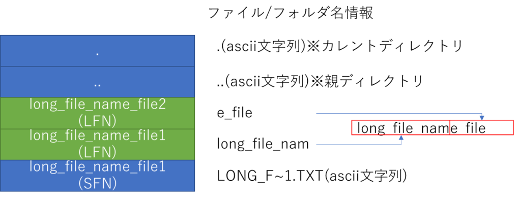 long_file_name_folderのディレクトリエントリ、ファイル/フォルダ名情報、.(ascii文字列)※カレントディレクトリ、..(ascii文字列)※親ディレクトリ、long_file_name_file、LFN、SFN、LONG_F~1.TXT(ascii文字列)